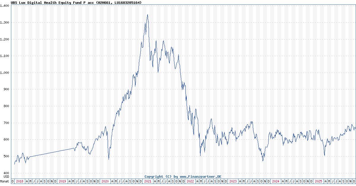 CS Lux Digital Health Equity Fund B Usd LU1683285164 A2H661
